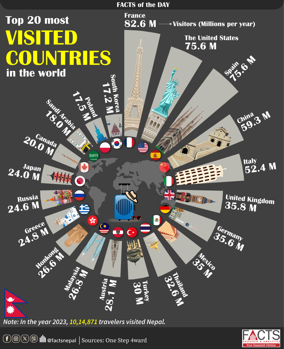visited countries